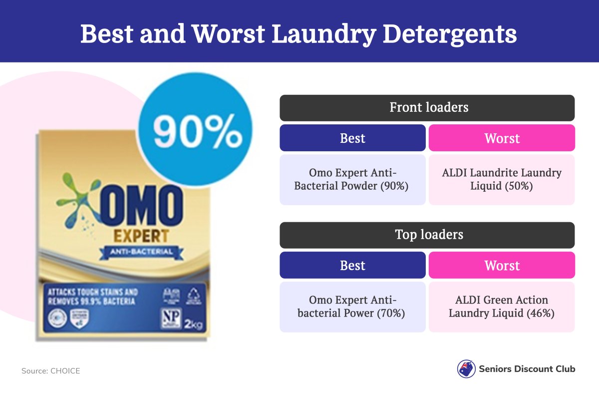 Unveiling The Best And Worst Laundry Detergents–could Yours Be On The ...